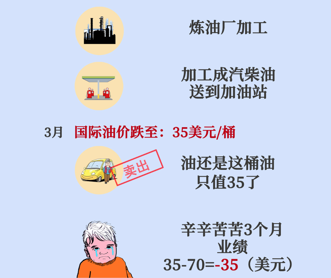 油价暴跌，“桶”确实贵了吗？－国务院国有资产监督管理委员会