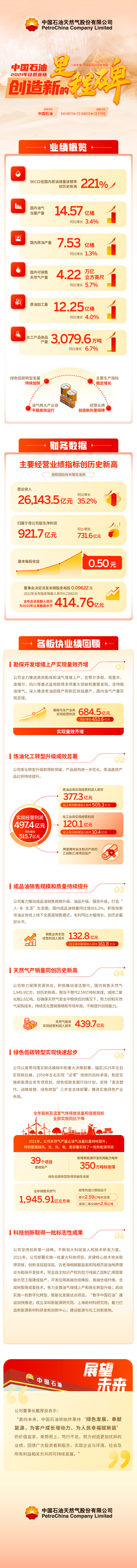 一图看懂中国石油2021年年报－国务院国有资产监督管理委员会