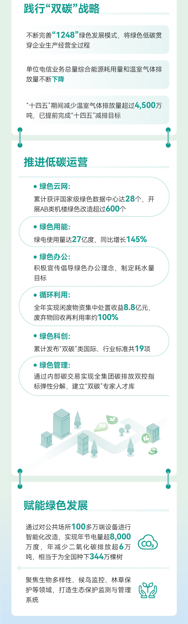 一图读懂中国电信2024年可持续发展（社会责任）报告－国务院国有资产监督管理委员会