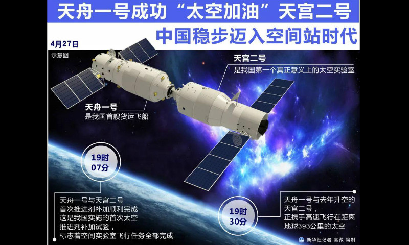 2017年4月27日晚间,随着天舟一号与天宫二号成功完成首次“太空加油”，中国航天稳步迈入空间站时代。