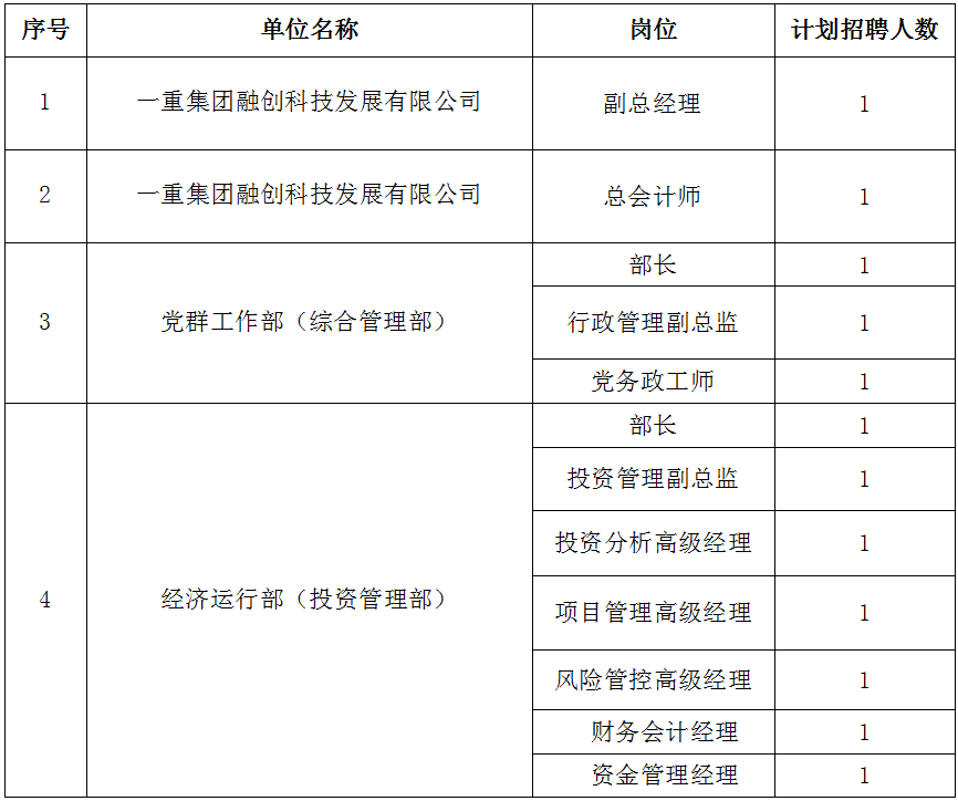 中国一重集团有限公司关于公开招聘一重集团融创科技发展有限公司领导及业务岗位人员的通知 国务院国有资产监督管理委员会